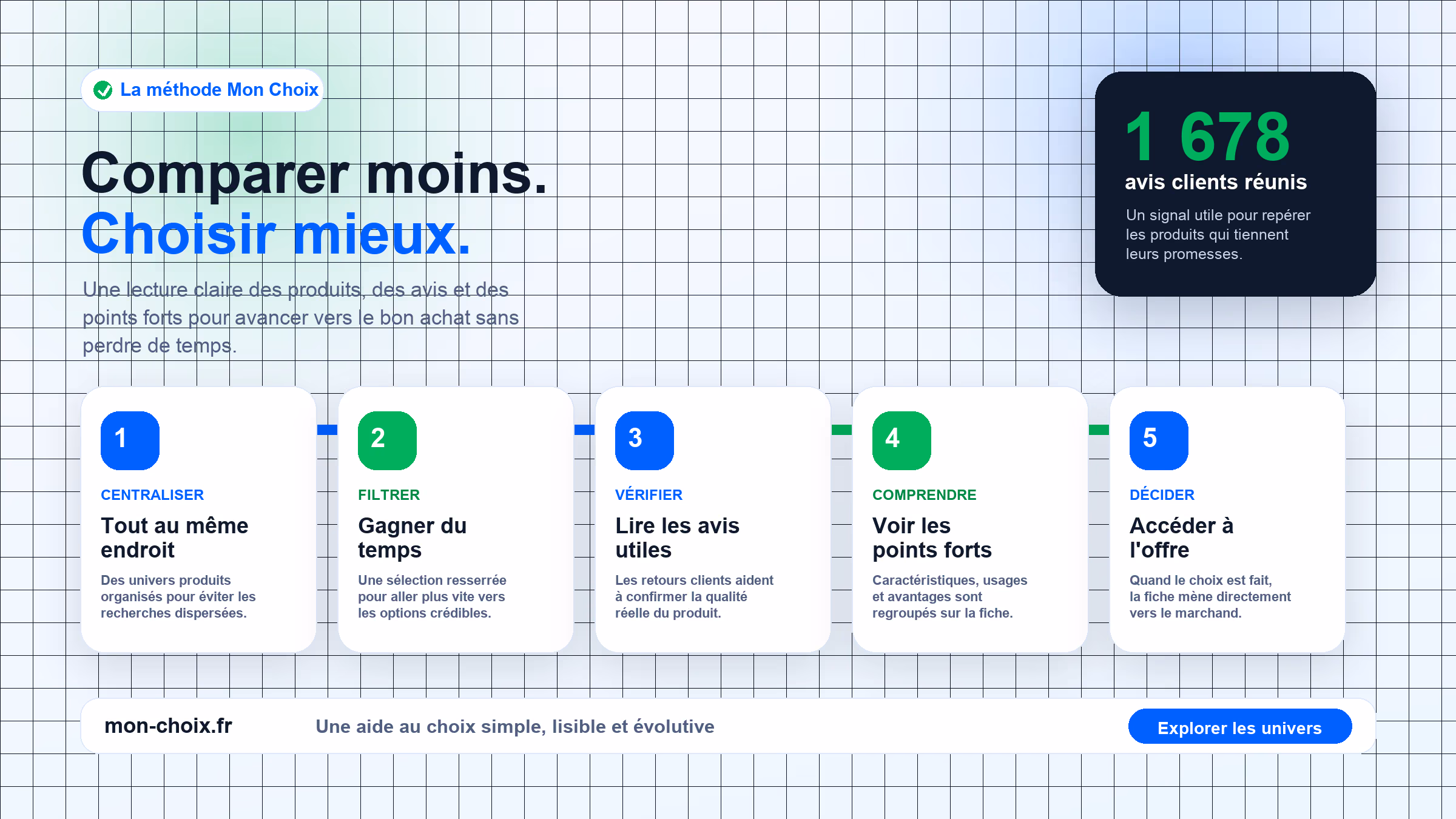 Infographie Mon Choix : comparer moins, choisir mieux grâce aux avis clients, aux points forts et à une sélection centralisée.
