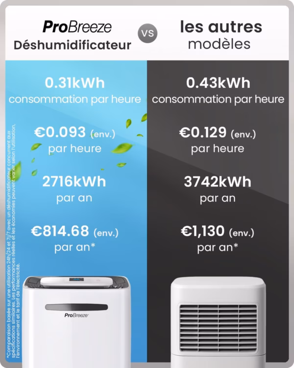 Déshumidificateur Pro Breeze 25L PB-D-37W – WiFi, mode sèche-linge