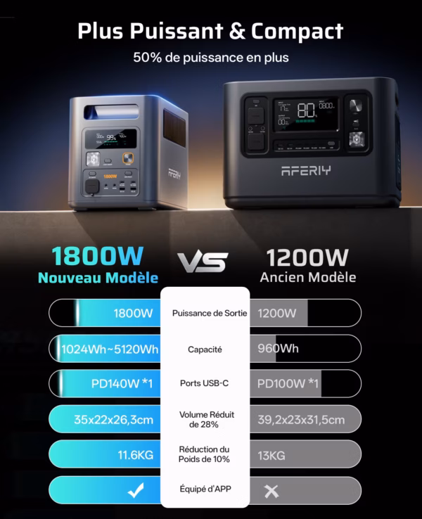 AFERIY Nomad1800 Pro - 1800 W, capacité extensible à 5120 Wh - 5 AFERIY Nomad1800 Pro - 1800 W, capacité extensible à 5120 Wh - 5