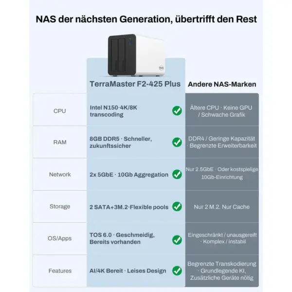 TERRAMASTER F2-425 Plus - NAS mit 2 Einschüben, Intel N150, 8 GB DDR5 und 2 × 5 GbE, ohne Festplatten — 4 TERRAMASTER F2-425 Plus - NAS mit 2 Einschüben, Intel N150, 8 GB DDR5 und 2 × 5 GbE, ohne Festplatten — 4
