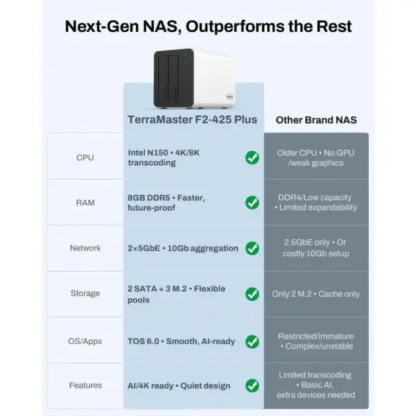 TERRAMASTER F2-425 Plus - 2-bay NAS, Intel N150, 8 GB DDR5, dual 5GbE, 3 x M.2 (diskless) — 4 TERRAMASTER F2-425 Plus - 2-bay NAS, Intel N150, 8 GB DDR5, dual 5GbE, 3 x M.2 (diskless) — 4