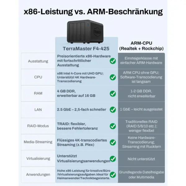 TERRAMASTER F4-425 - NAS mit 4 Einschüben, Quad-Core-CPU und 4 GB RAM, ohne Festplatten — 4 TERRAMASTER F4-425 - NAS mit 4 Einschüben, Quad-Core-CPU und 4 GB RAM, ohne Festplatten — 4