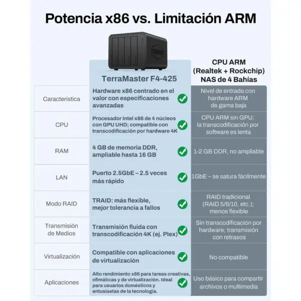 TERRAMASTER F4-425 - NAS de 4 bahías con procesador de 4 núcleos y 4 GB de RAM (sin discos) — 4 TERRAMASTER F4-425 - NAS de 4 bahías con procesador de 4 núcleos y 4 GB de RAM (sin discos) — 4