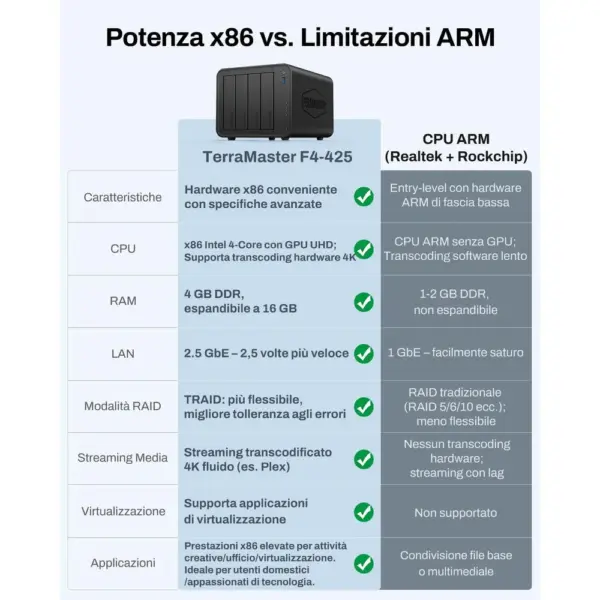 TERRAMASTER F4-425 - NAS a 4 alloggiamenti per la casa, senza dischi — 4 TERRAMASTER F4-425 - NAS a 4 alloggiamenti per la casa, senza dischi — 4